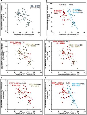 “Trained Immunity” from Mycobacterium spp. exposure (BCG vaccination and environmental) may have an impact on the incidence of early childhood leukemia